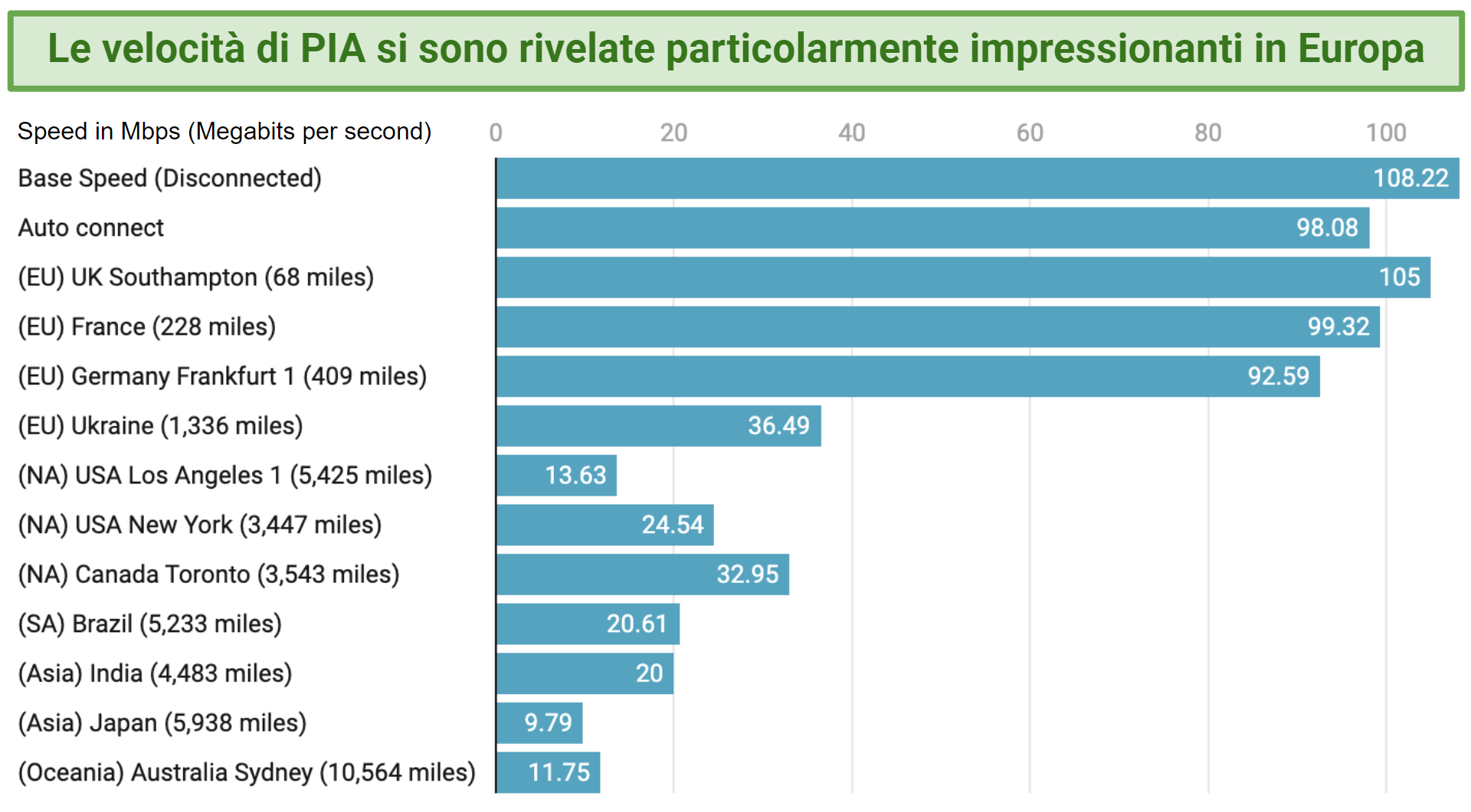 Graph showing the fast speeds over distance offered by PIA