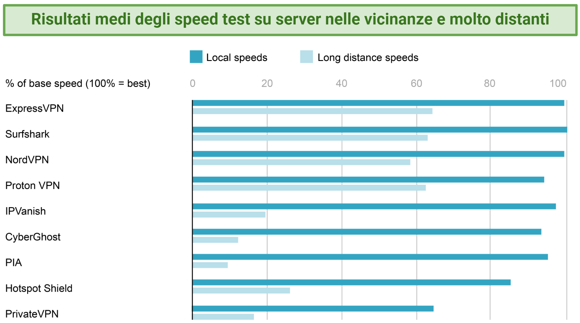 Graph showing the average speed test results of all VPNs over local and long distances