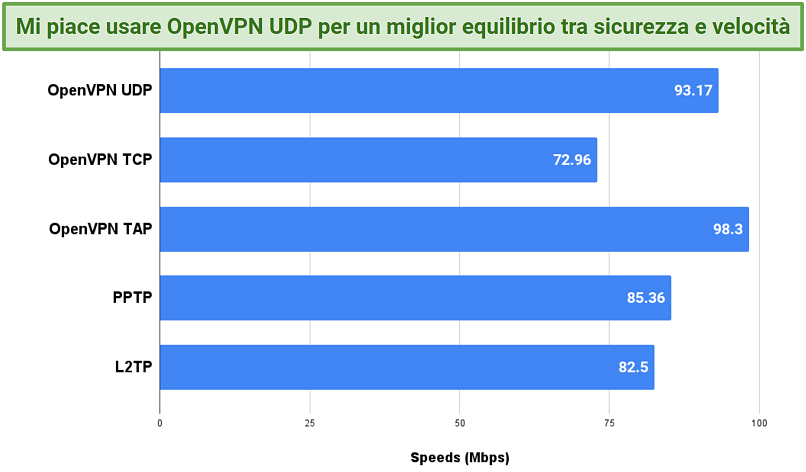  Chart displaying different speeds while connected to PrivateVPN's various protocol options