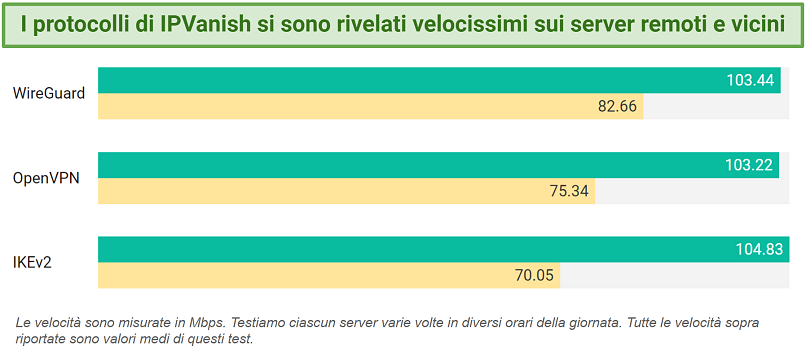 Graph showing IPVanish's speed tests results on different protocols