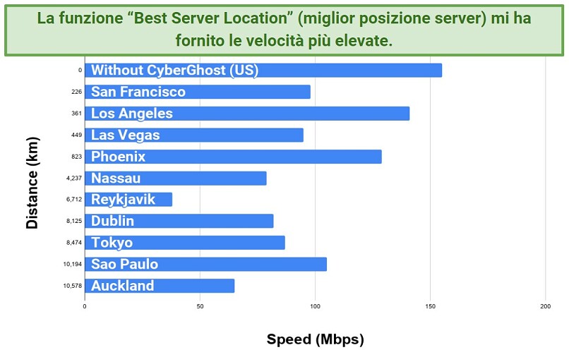 Screenshot of a chart recording speeds and the distance of the servers from the testing location