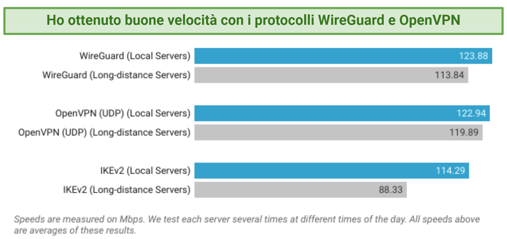 Graph showing speed test results on different protocols