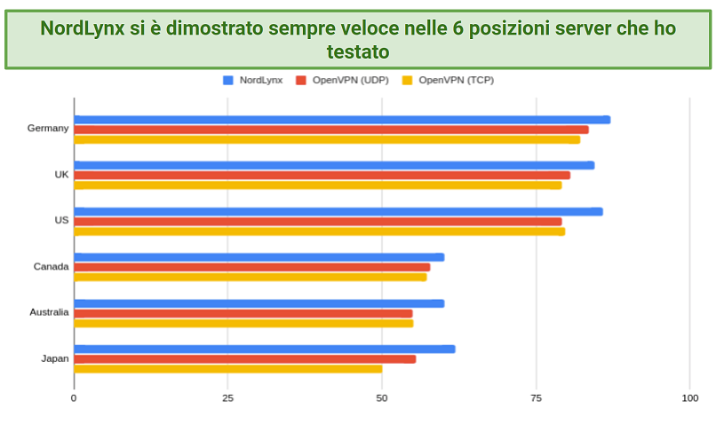 A graph of NordVPN's protocols and their speeds