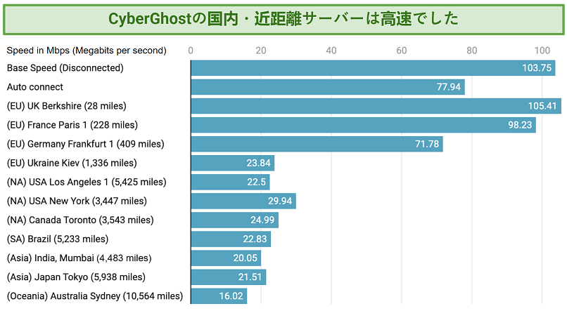 A table showing CyberGhost's speeds over various distances