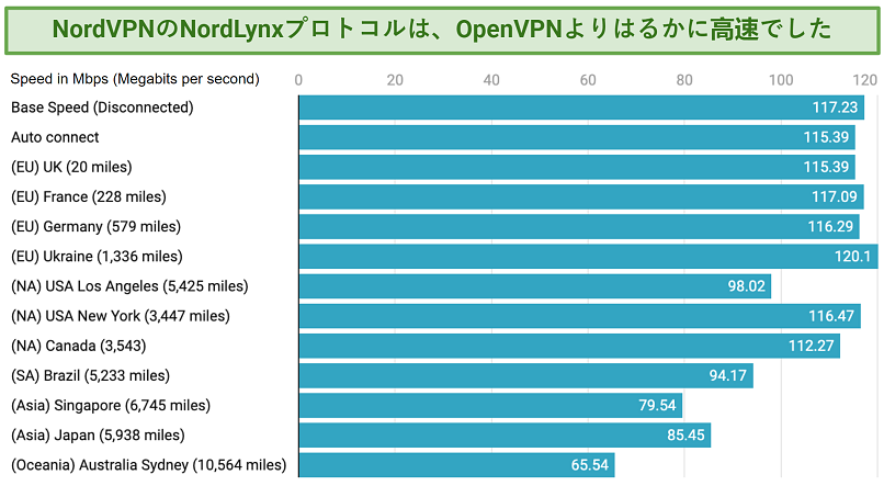 Graph showing NordVPN's speeds over various distances