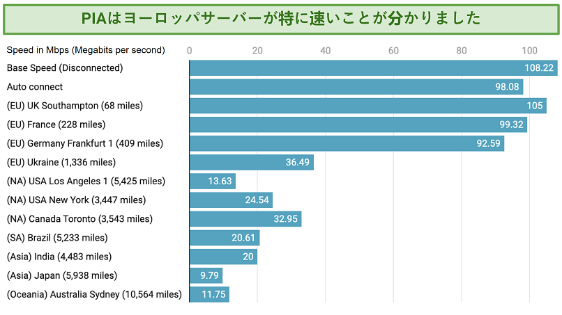 Graph showing the fast speeds over distance offered by PIA