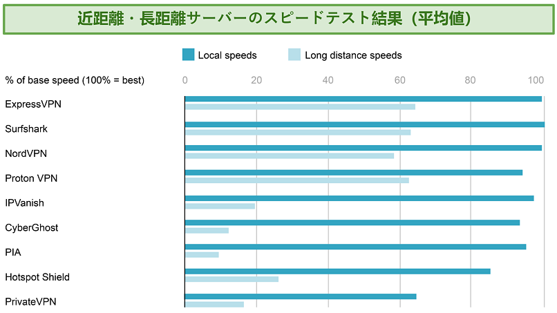 Graph showing the average speed test results of all VPNs over local and long distances