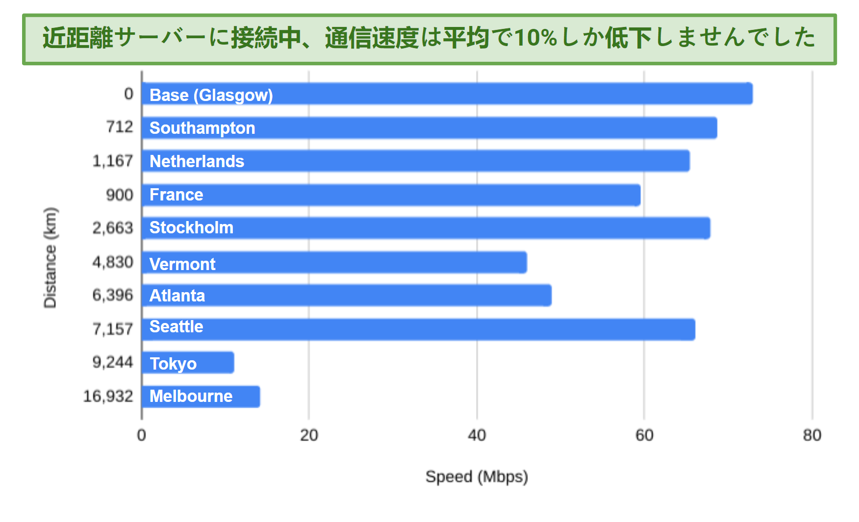 Chart showing PIA's speed results