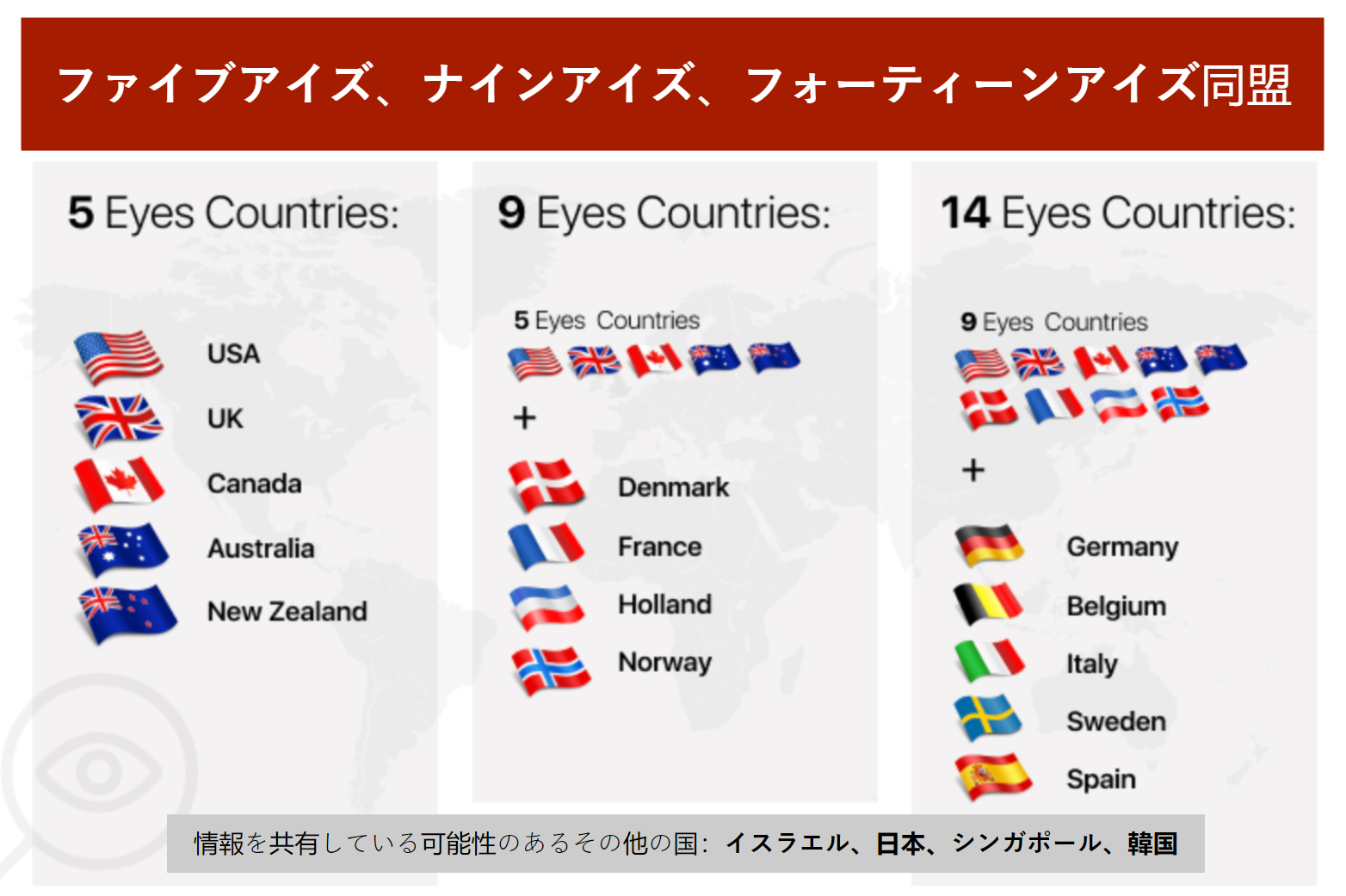 Infographic 5, 9, and 14 eyes