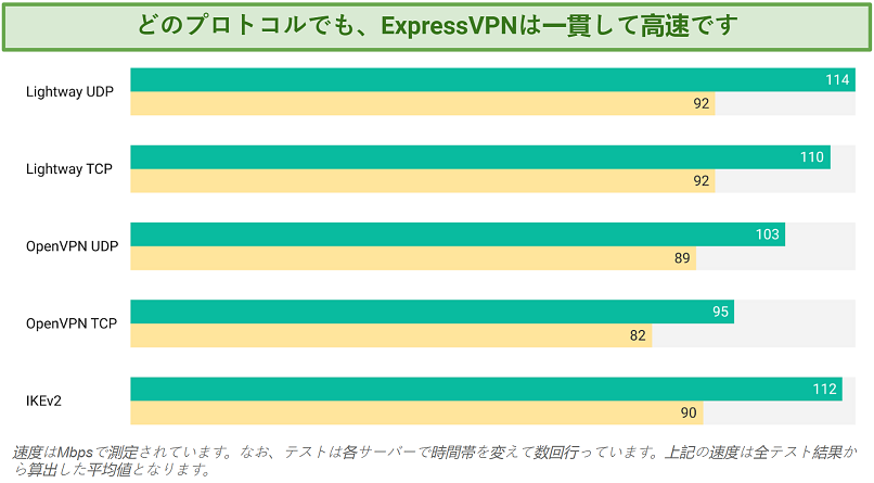 Screenshot of ExpressVPN's speed tests trying different protocols