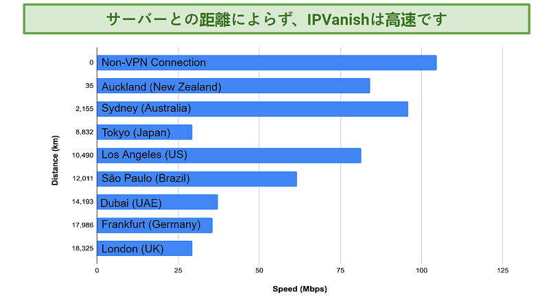 Graphic showing IPVanish speed tests