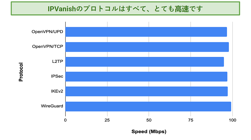 Graphic showing IPVanish protocol tests