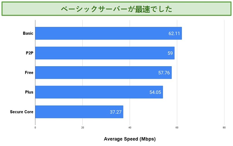 Screenshot of a chart comparing Proton VPN's different server types