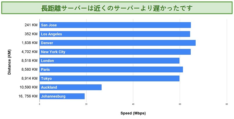 Screenshot of chart showing speeds on Proton VPN servers