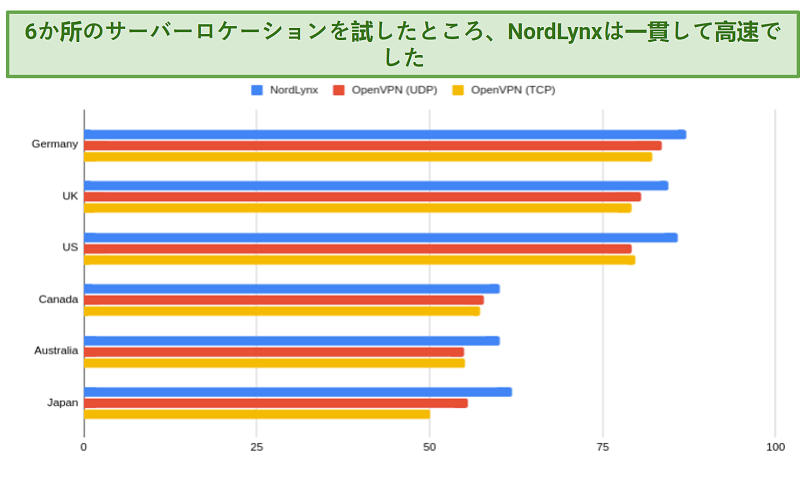 A graph of NordVPN's protocols and their speeds