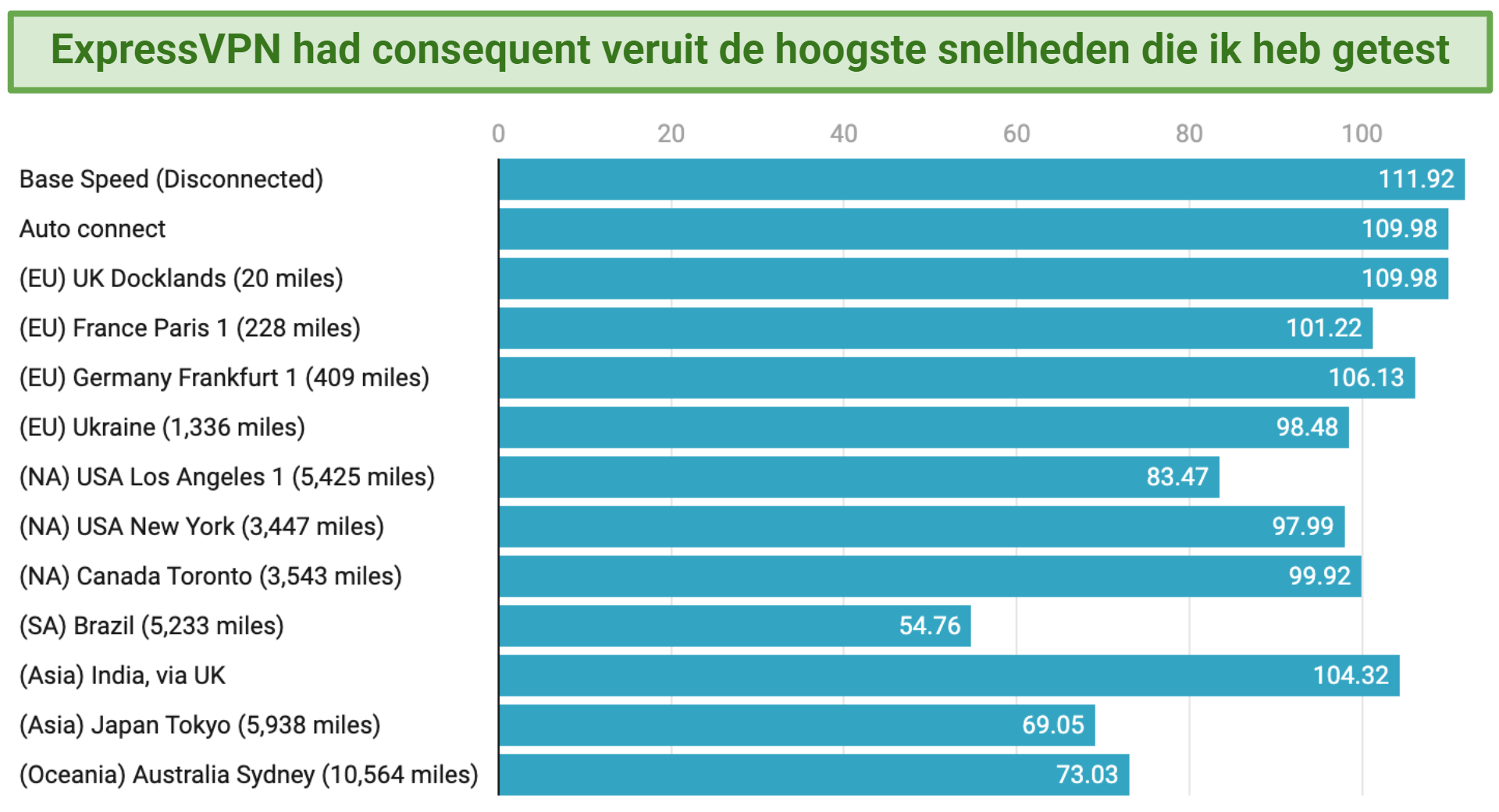 Graph showing the fast speeds over distance offered by ExpressVPN