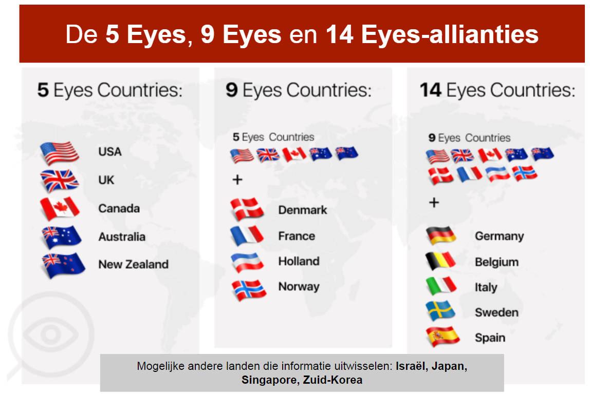 Infographic 5, 9, and 14 eyes