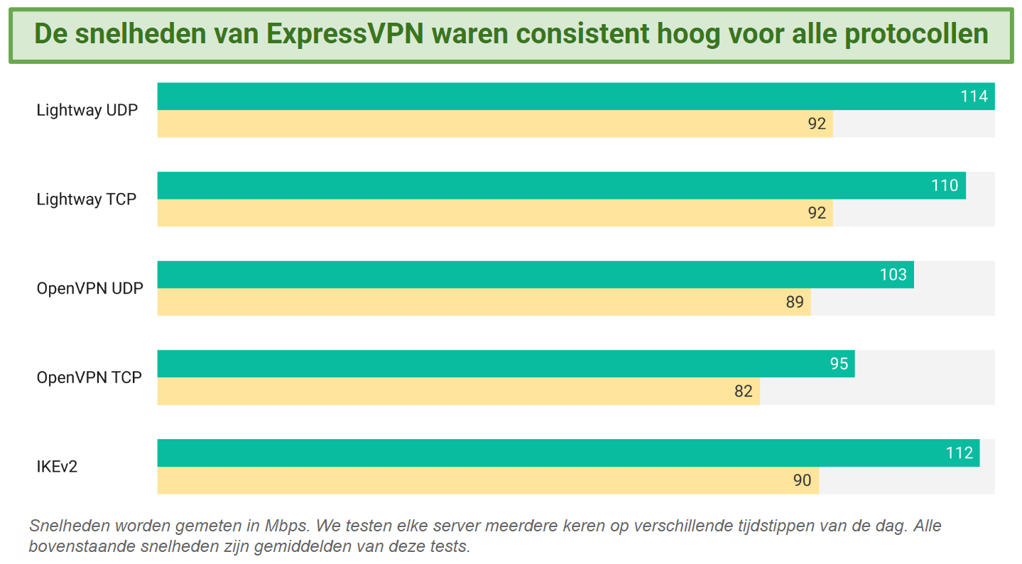 Screenshot of ExpressVPN's speed tests trying different protocols