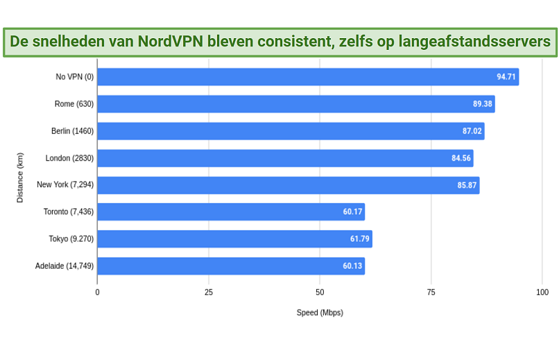  A graph of NordVPN's international speeds