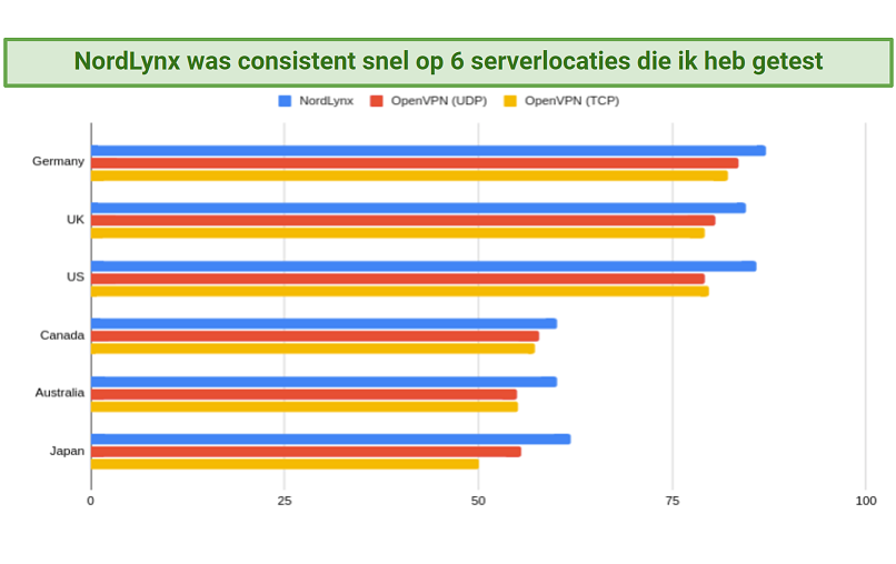 A graph of NordVPN's protocols and their speeds