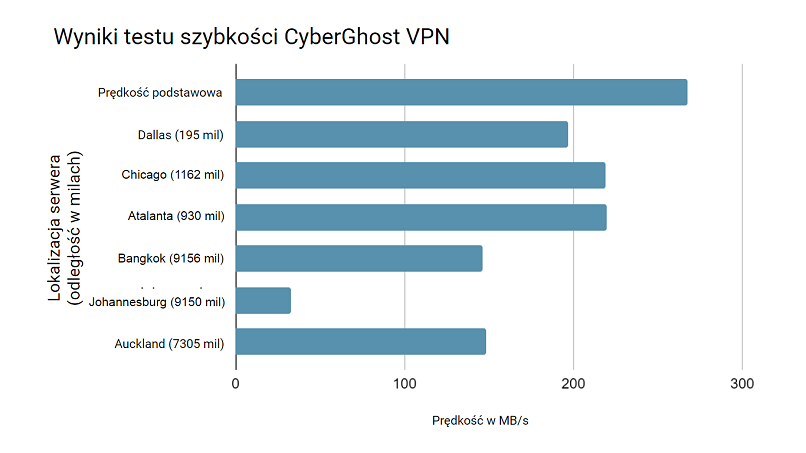 Speed test results while using CyberGhost connected to 6 different server locations