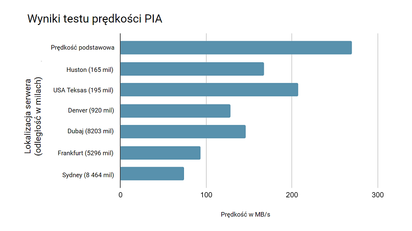 Private Internet Access speed test results from 6 different server locations