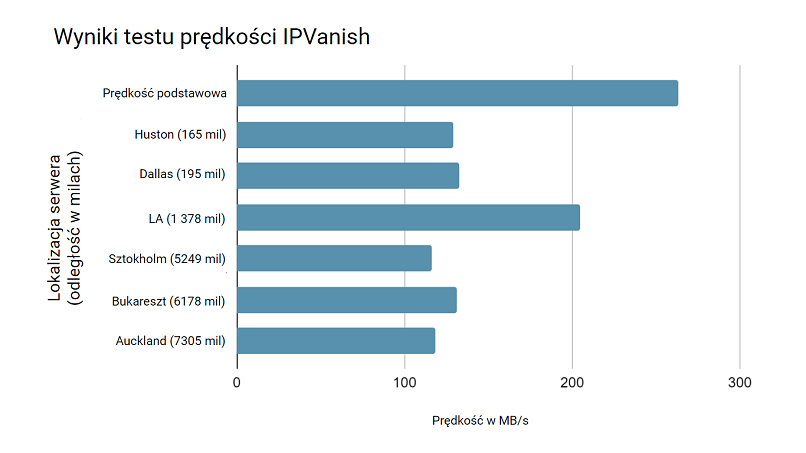 IPVanish speed test results from 6 different locations