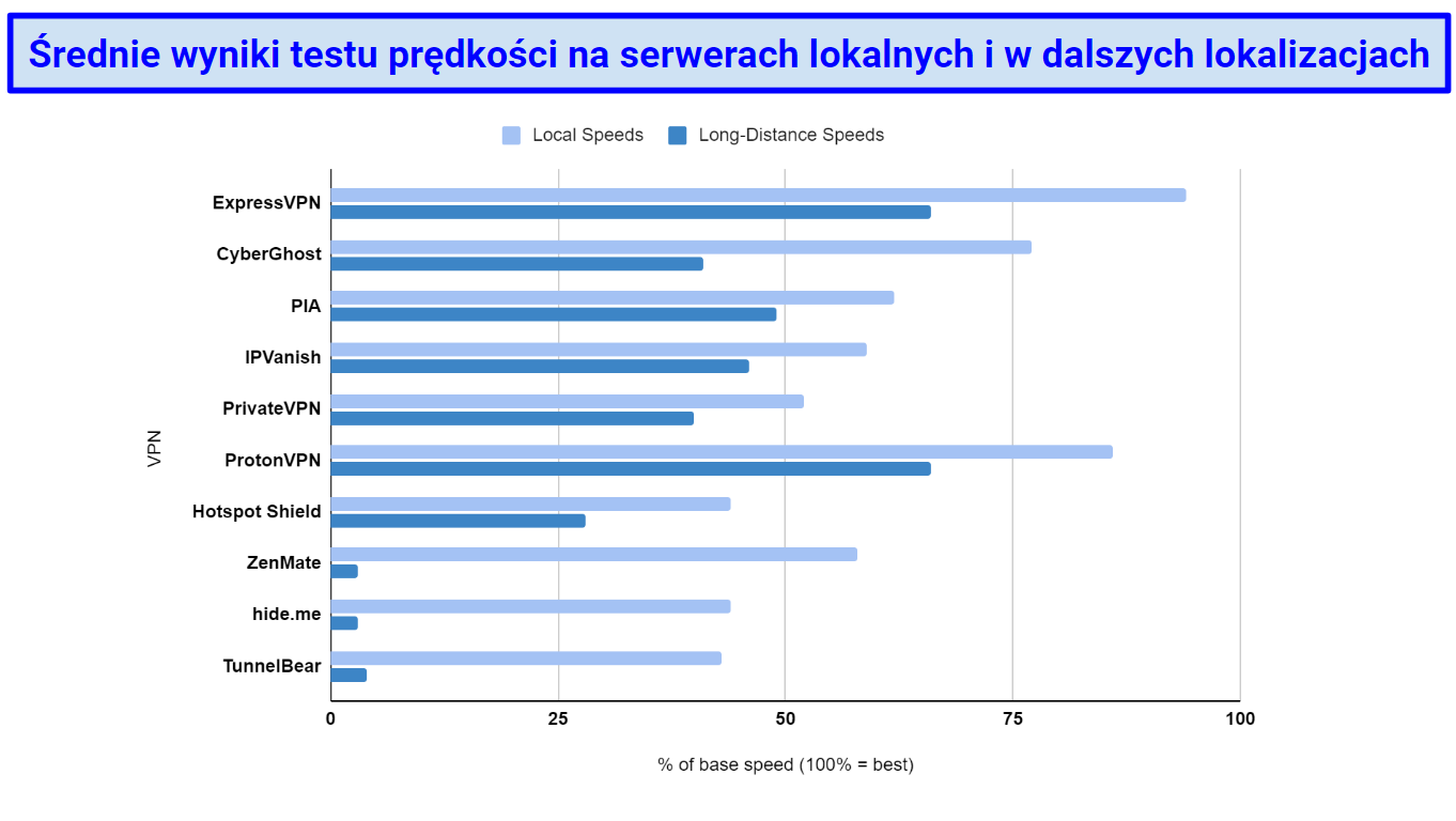 Wykres porównujący prędkości serwera lokalnego i odległego dla 10 najlepszych VPN