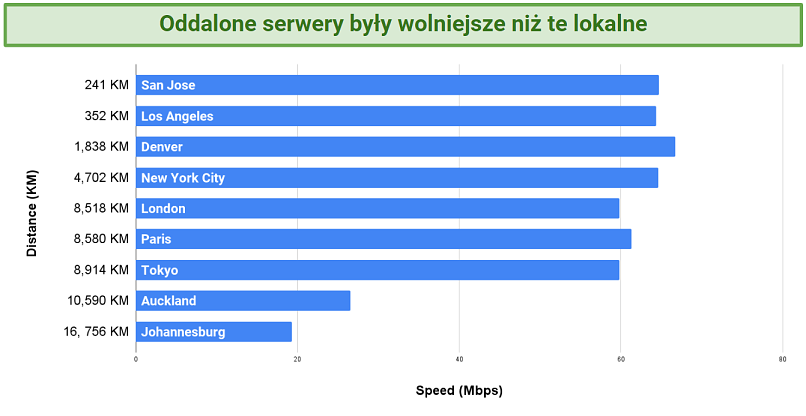 Screenshot of chart showing speeds on Proton VPN servers