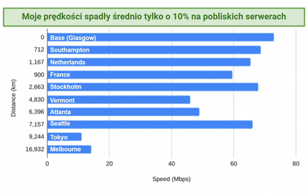 Chart showing PIA's speed results