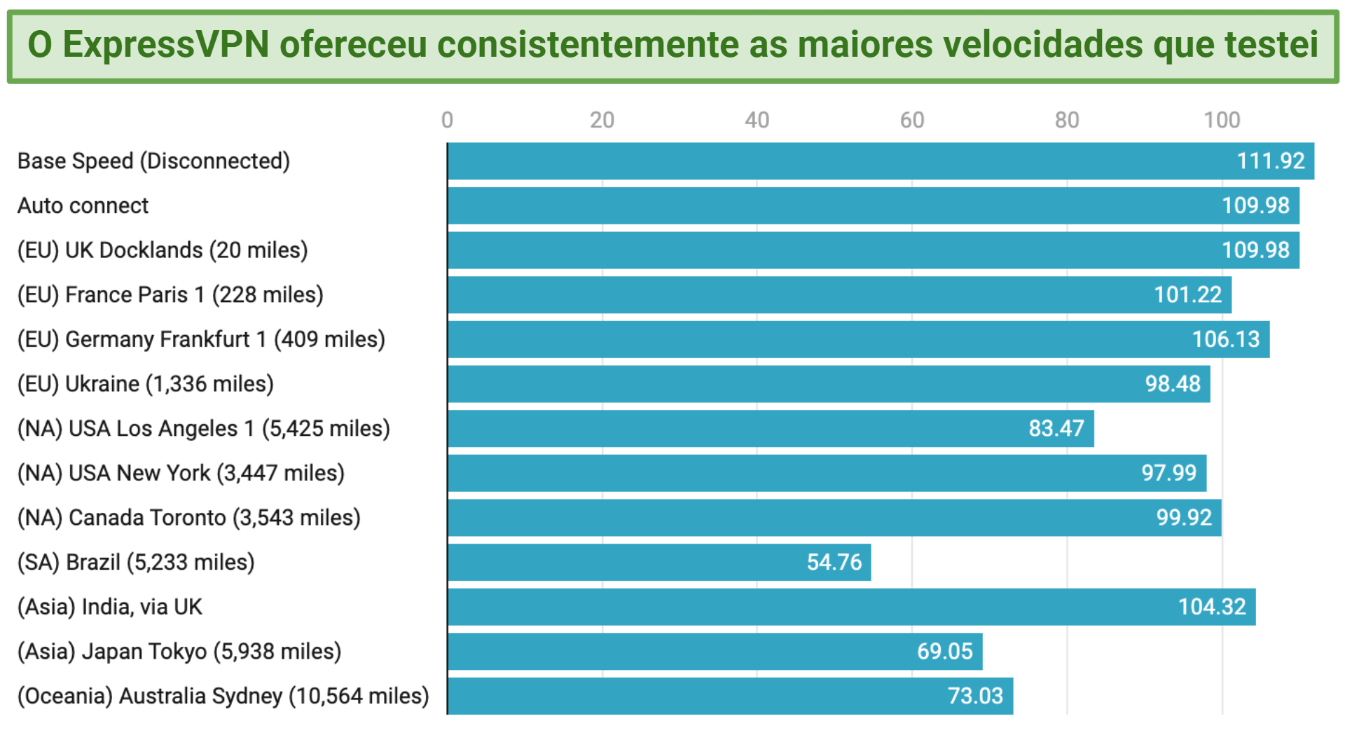 Graph showing the fast speeds over distance offered by ExpressVPN