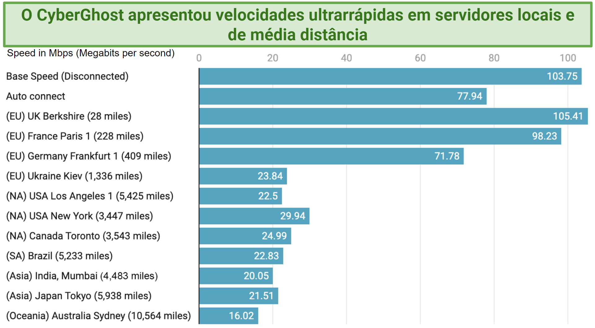 A table showing CyberGhost's speeds over various distances