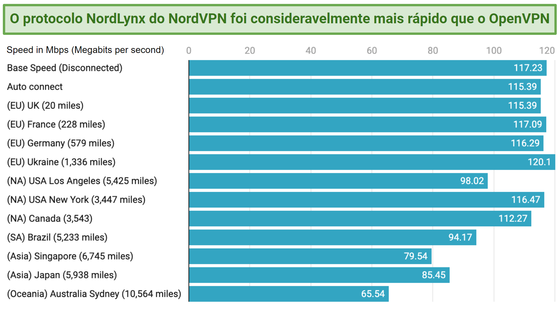 Graph showing NordVPN's speeds over various distances