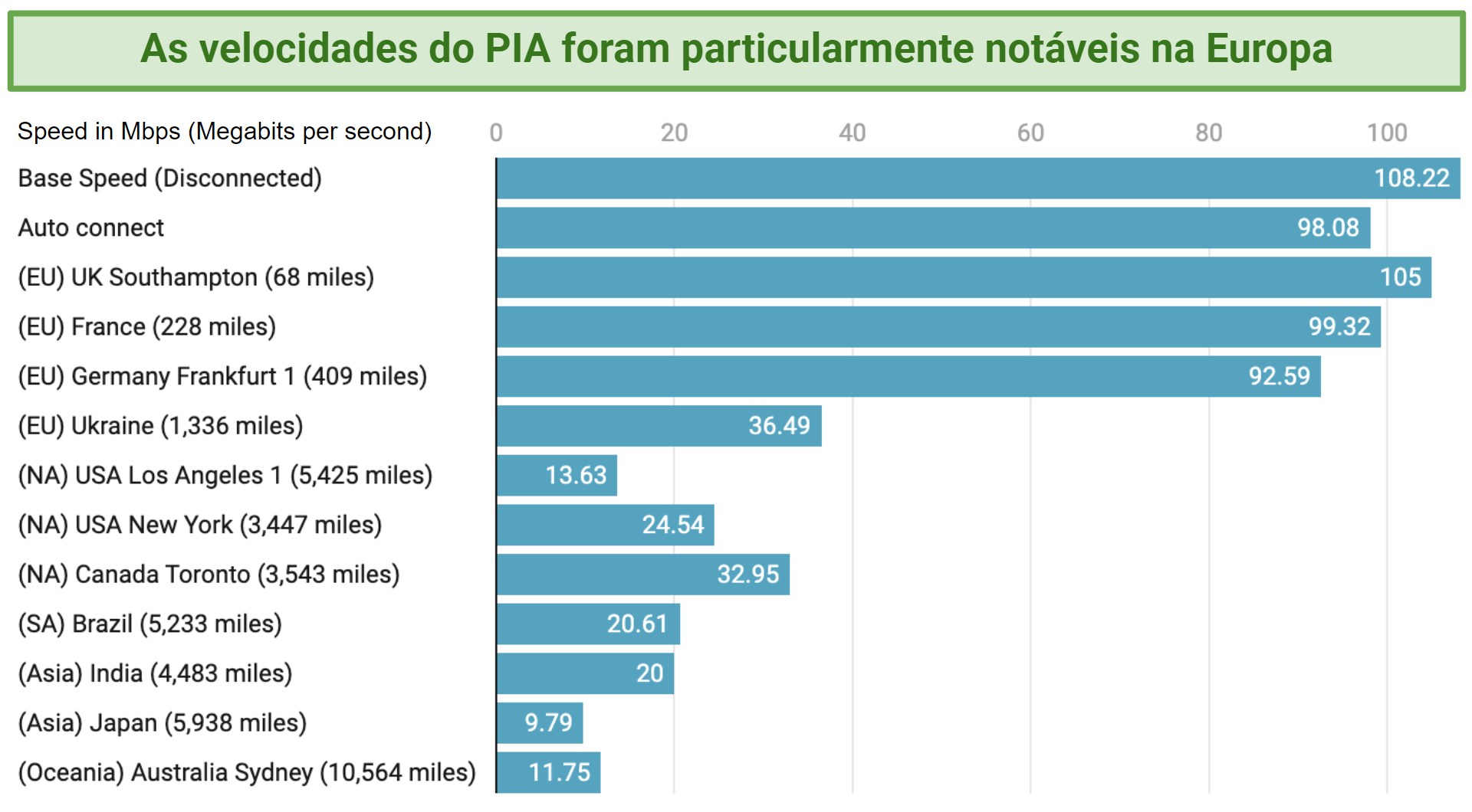 Graph showing the fast speeds over distance offered by PIA