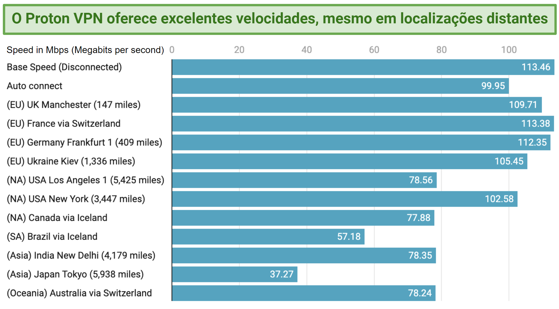 Graph showing the fast speeds over distance offered by Proton VPN