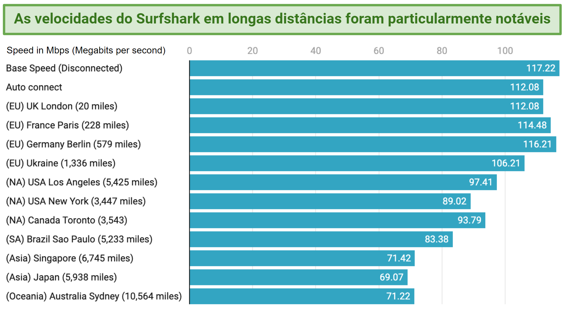 Graph showing Sufshark's impressive speeds over distance