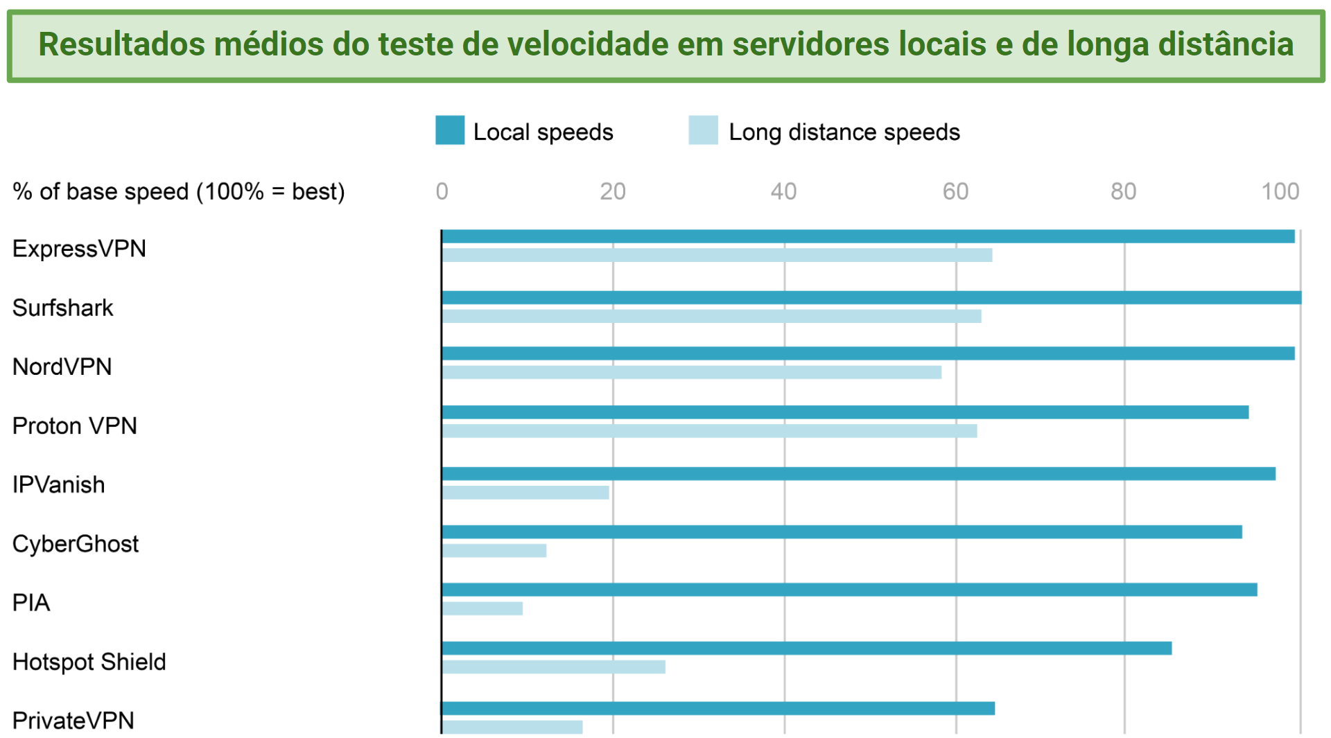 Graph showing the average speed test results of all VPNs over local and long distances