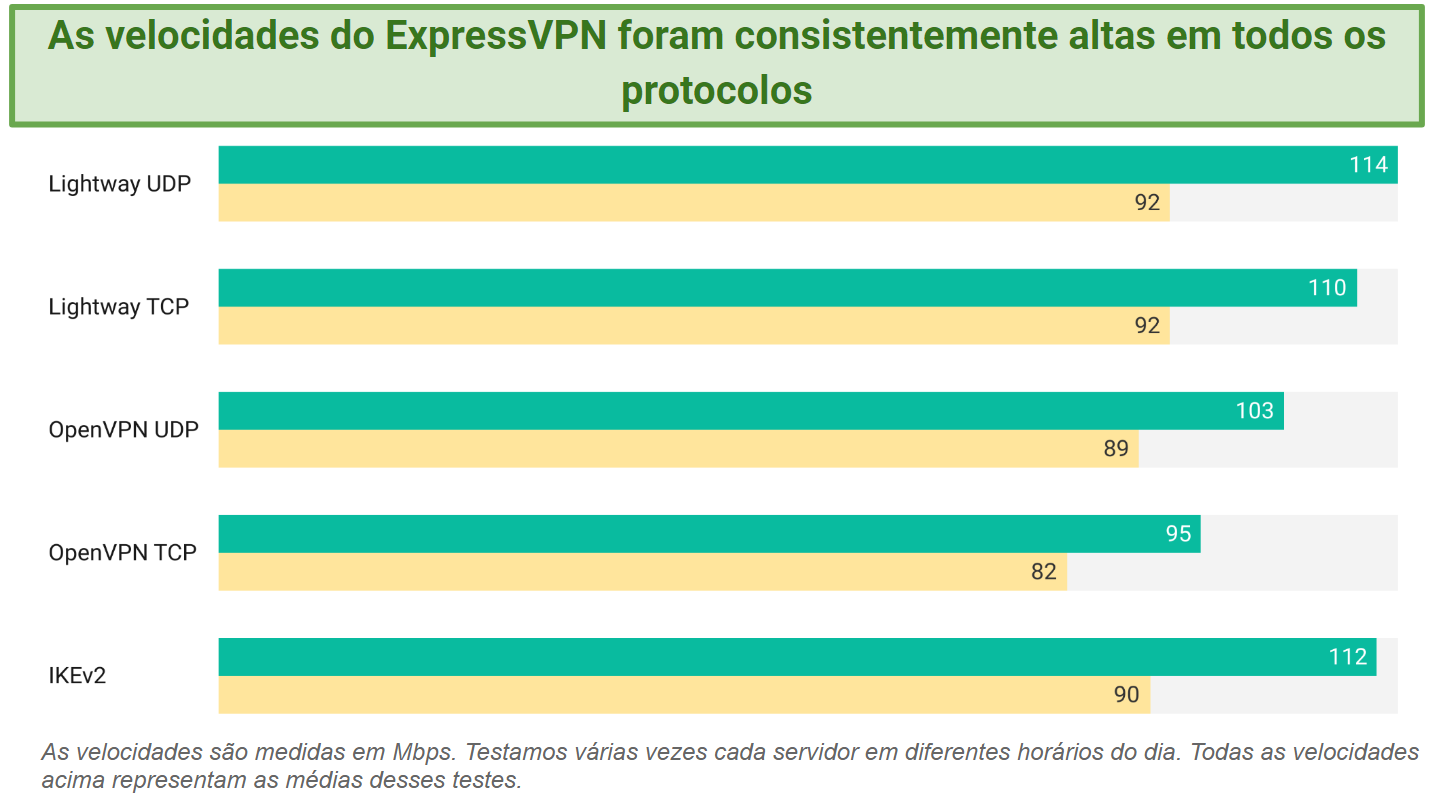 Screenshot of ExpressVPN's speed tests trying different protocols