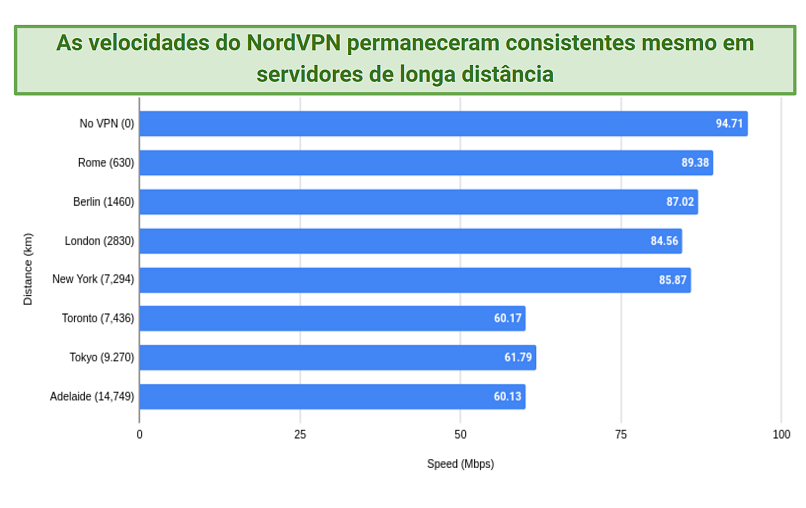  A graph of NordVPN's international speeds