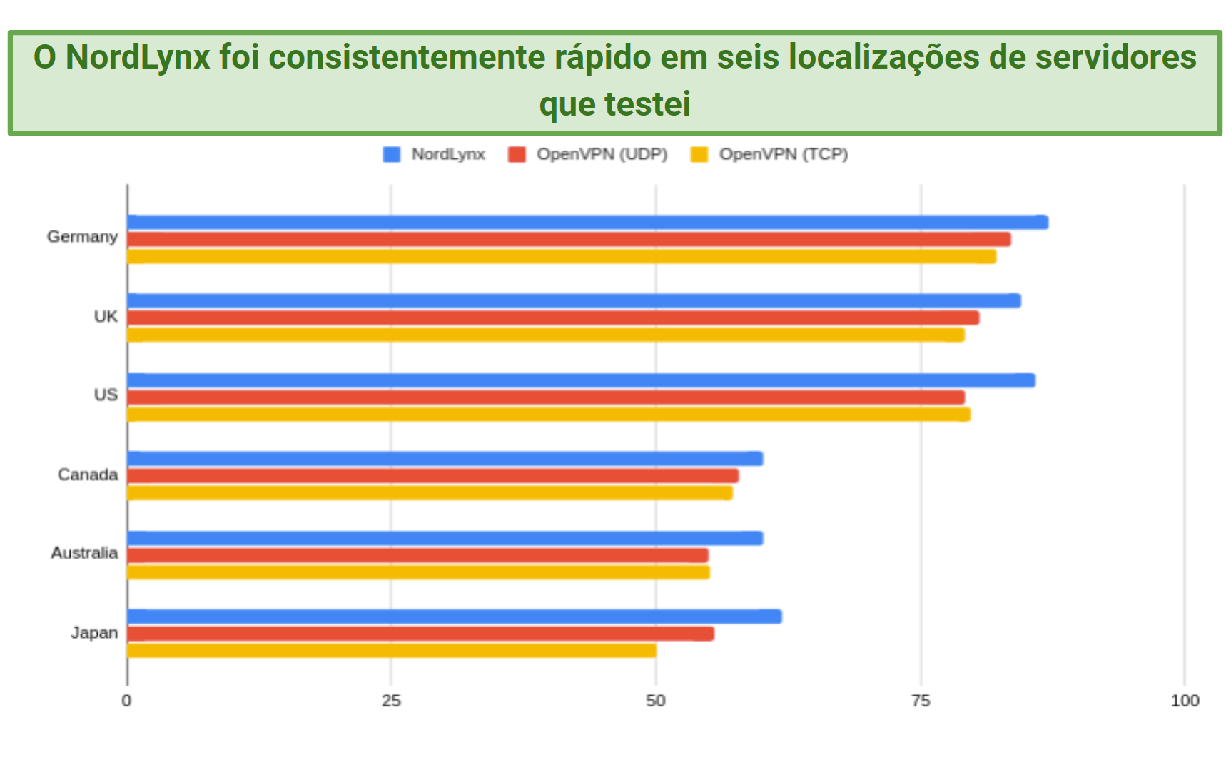 A graph of NordVPN's protocols and their speeds