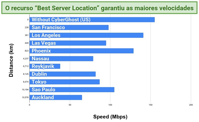 Screenshot of a chart recording speeds and the distance of the servers from the testing location