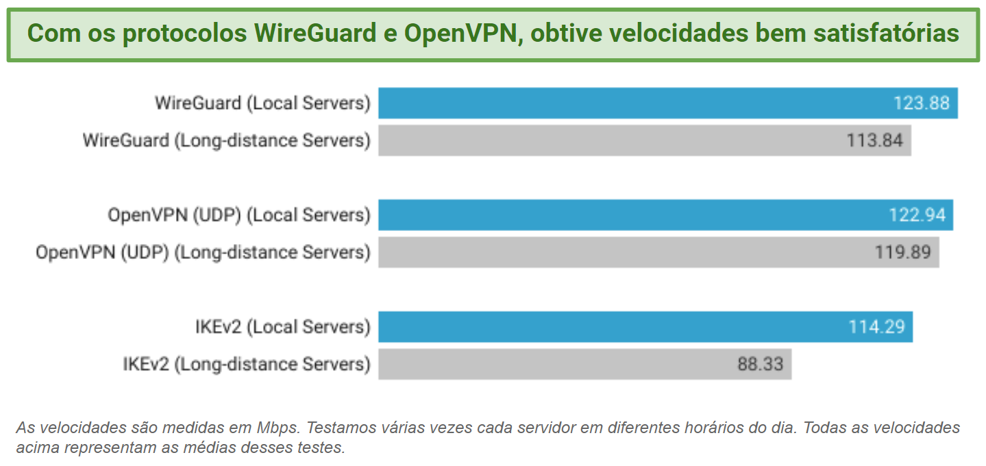 Graph showing speed test results on different protocols