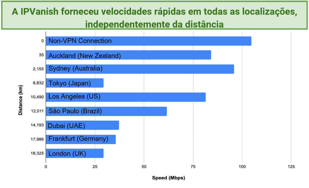 Graphic showing IPVanish speed tests