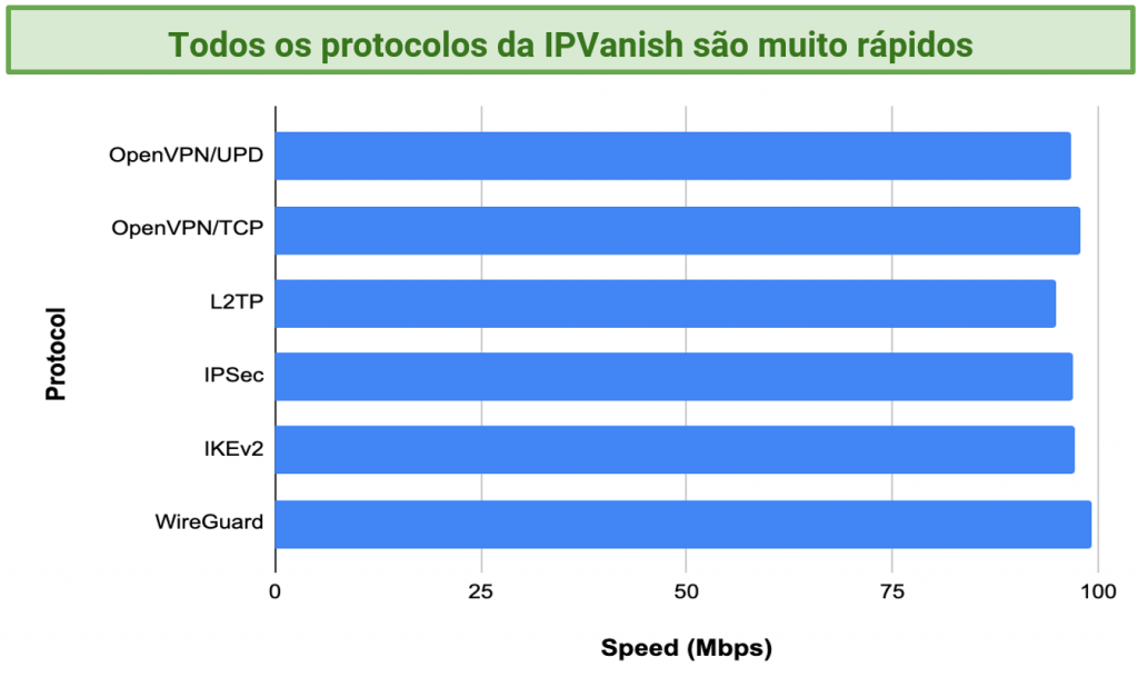 Graphic showing IPVanish protocol tests