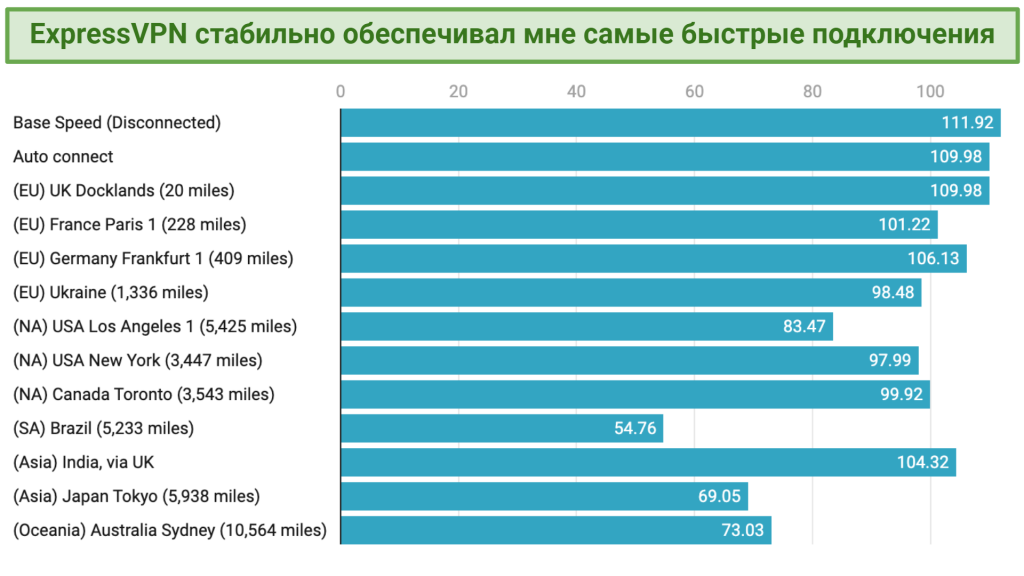 Graph showing the fast speeds over distance offered by ExpressVPN