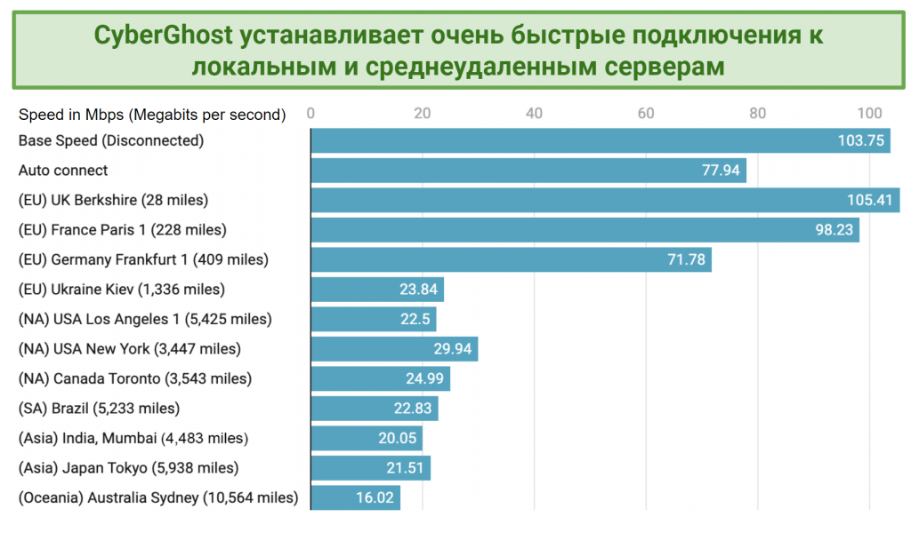 A table showing CyberGhost's speeds over various distances