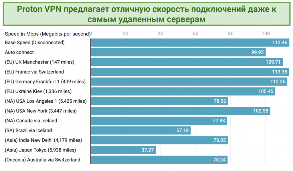 Graph showing the fast speeds over distance offered by Proton VPN