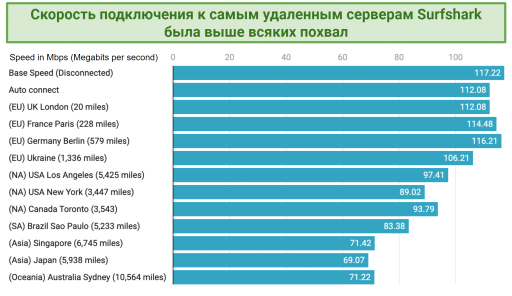 Graph showing Sufshark's impressive speeds over distance