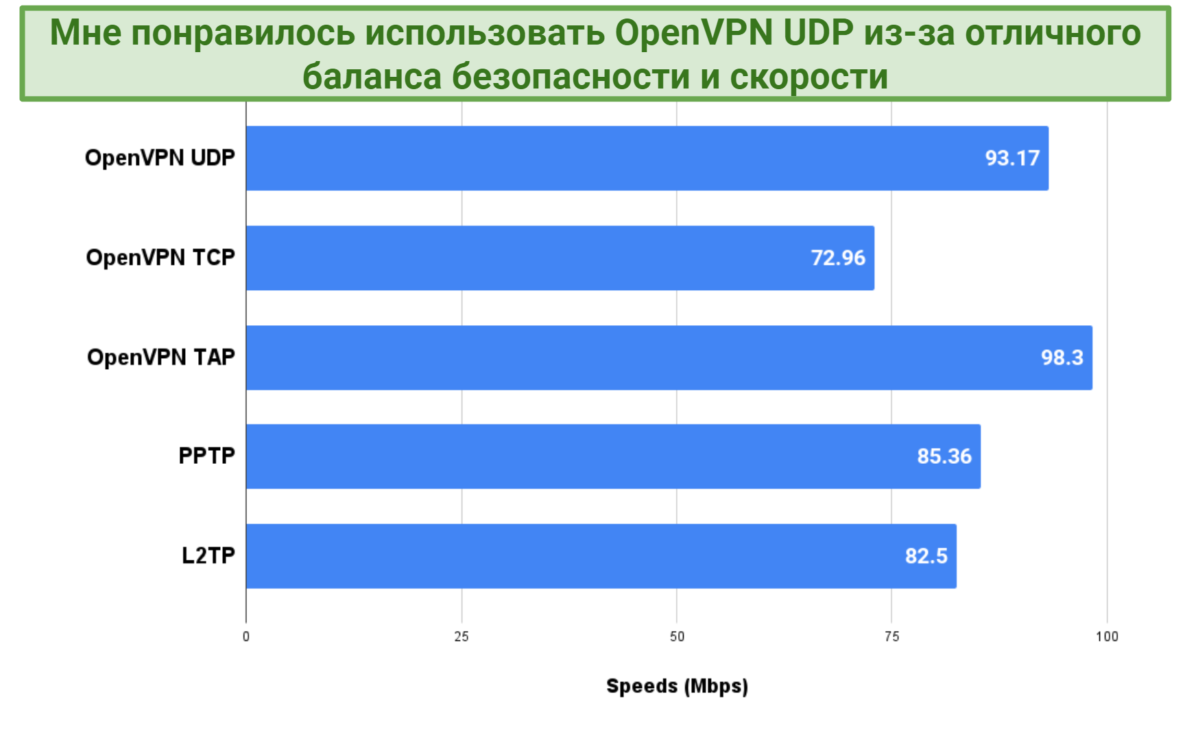  Chart displaying different speeds while connected to PrivateVPN's various protocol options