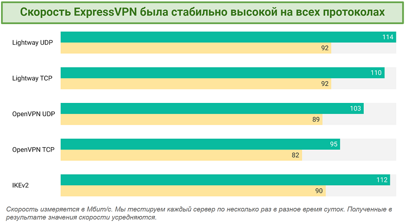 Screenshot of ExpressVPN's speed tests trying different protocols